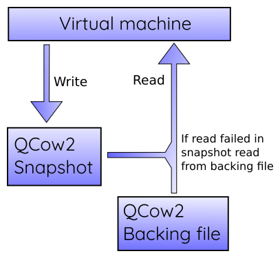 QCow2 snapshot and backing file