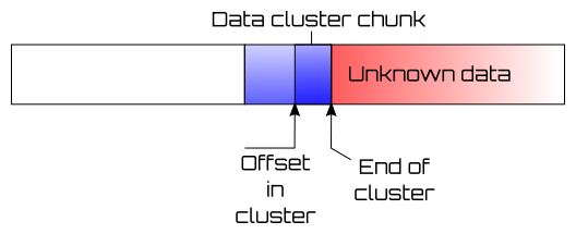 Figure 5 - Cluster chunk, end of cluster and Unknown data