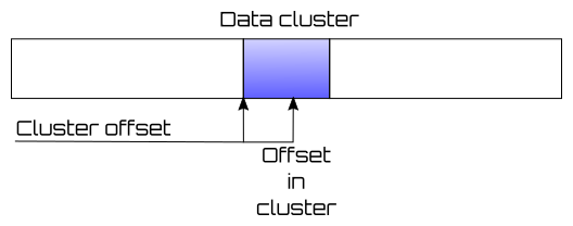 Figure 4 - Cluster offset and offset in cluster